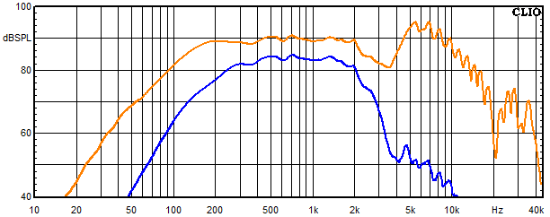 Measurements El Centro, Frequency response of the mids-woofer