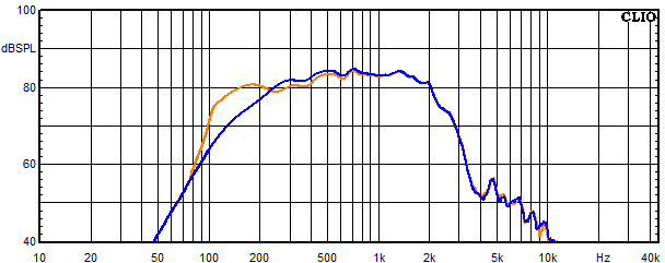 Measurements El Centro, Frequency response of the mids-woofer with trap circuit 1