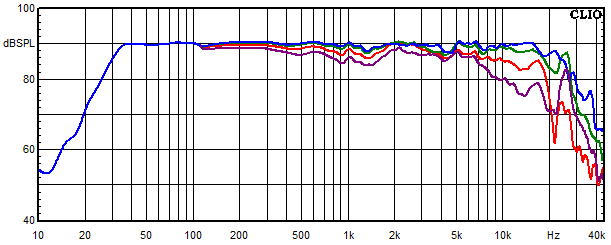 Measurements Neris, Frequency response measured at 0°, 15°, 30° and 45° angle