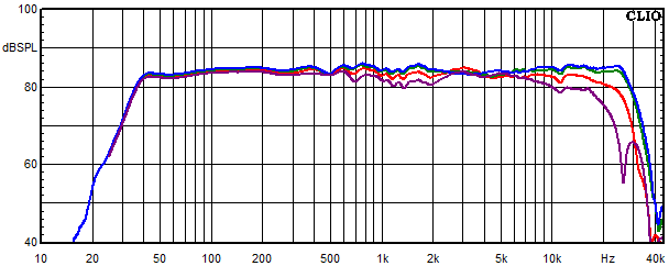 Mesures pour Sofia AMT 21, Réponse en fréquence mesurée sous les angles de 0°, 15°, 30° et 45°