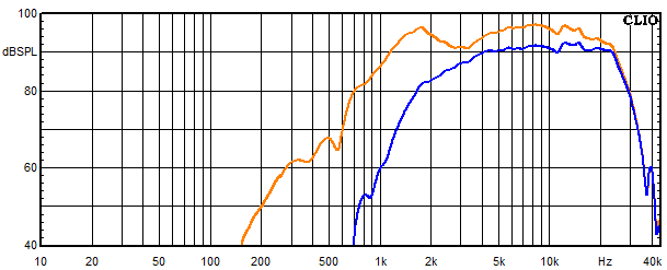 Measurements Sofia AMT 22, Frequency response of the tweeter
