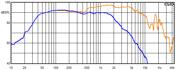 Measurements Sofia AMT 22, Frequency response of the woofer