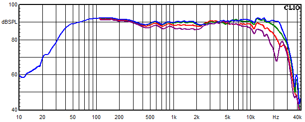 Measurements Sofia AMT 22, Frequency response measured at 0°, 15°, 30° and 45° angle