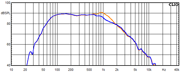 Medidas en NEO Kyma, Respuesta en frecuencia del woofer con circuito de absorción