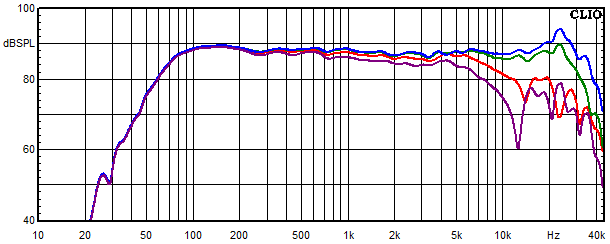 Mesures pour NEO Kyma, Réponse en fréquence mesurée sous les angles de 0°, 15°, 30° et 45°