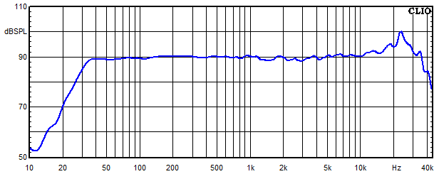 Measurements Shannon, Frequency response
