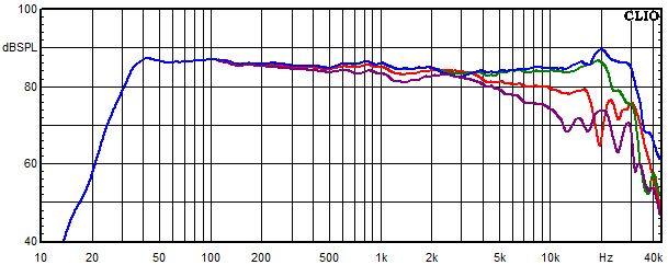 Measurements Vienne, Frequency response measured at 0°, 15°, 30° and 45° angle